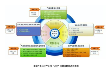 中國氣象科技產業園項目案例