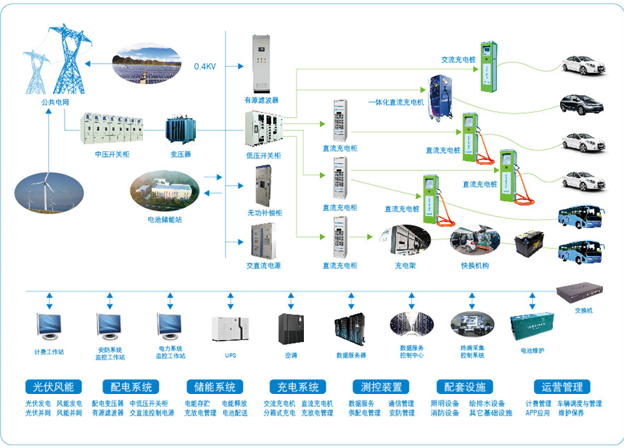 從政策和企業看充電基礎設施建設發展方向-新浪汽車