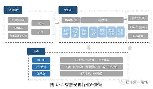 惠陽區智慧安防產業處于起步發展階段,企業主要集中在下游安防終端產品、上游零部件制造環節,應用場景比較豐富。