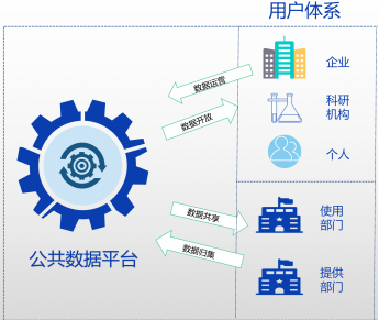 數智觀察 | 從公共數據平臺建設運營出發,探索政府數字化改革之路