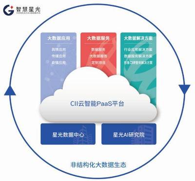 智慧星光簽約海航科技集團海航大腦(HiMind)項目建設